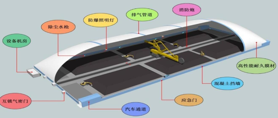 減污降碳、綠色環(huán)保！氣膜結構封閉大棚來幫忙